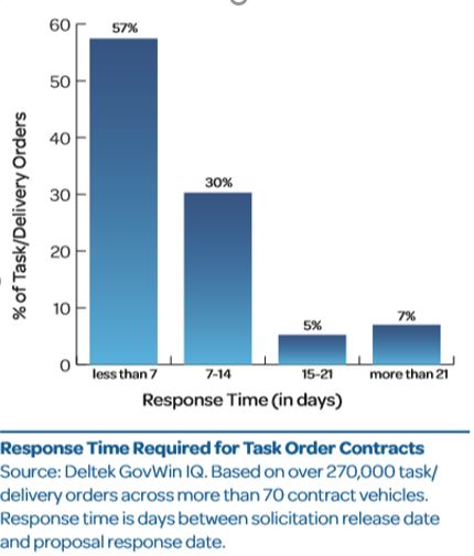 Task Order Response Times